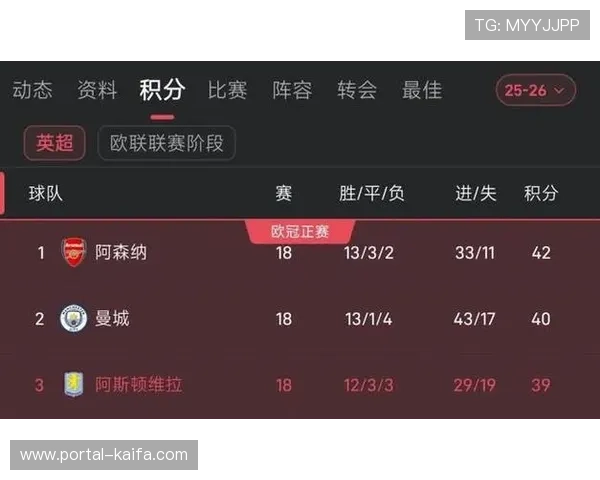 维拉连胜势头终止于阿森纳,黑马成色仍需强强对话检验 维拉连胜势头终止于阿森纳,黑马成色仍需强强对话检验